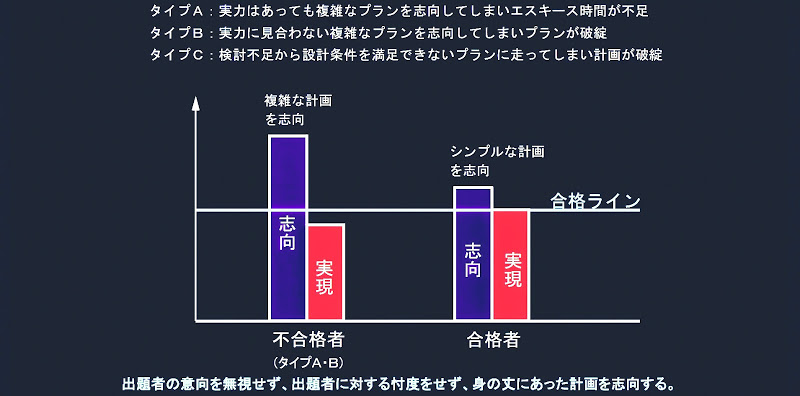 身の丈にあった計画